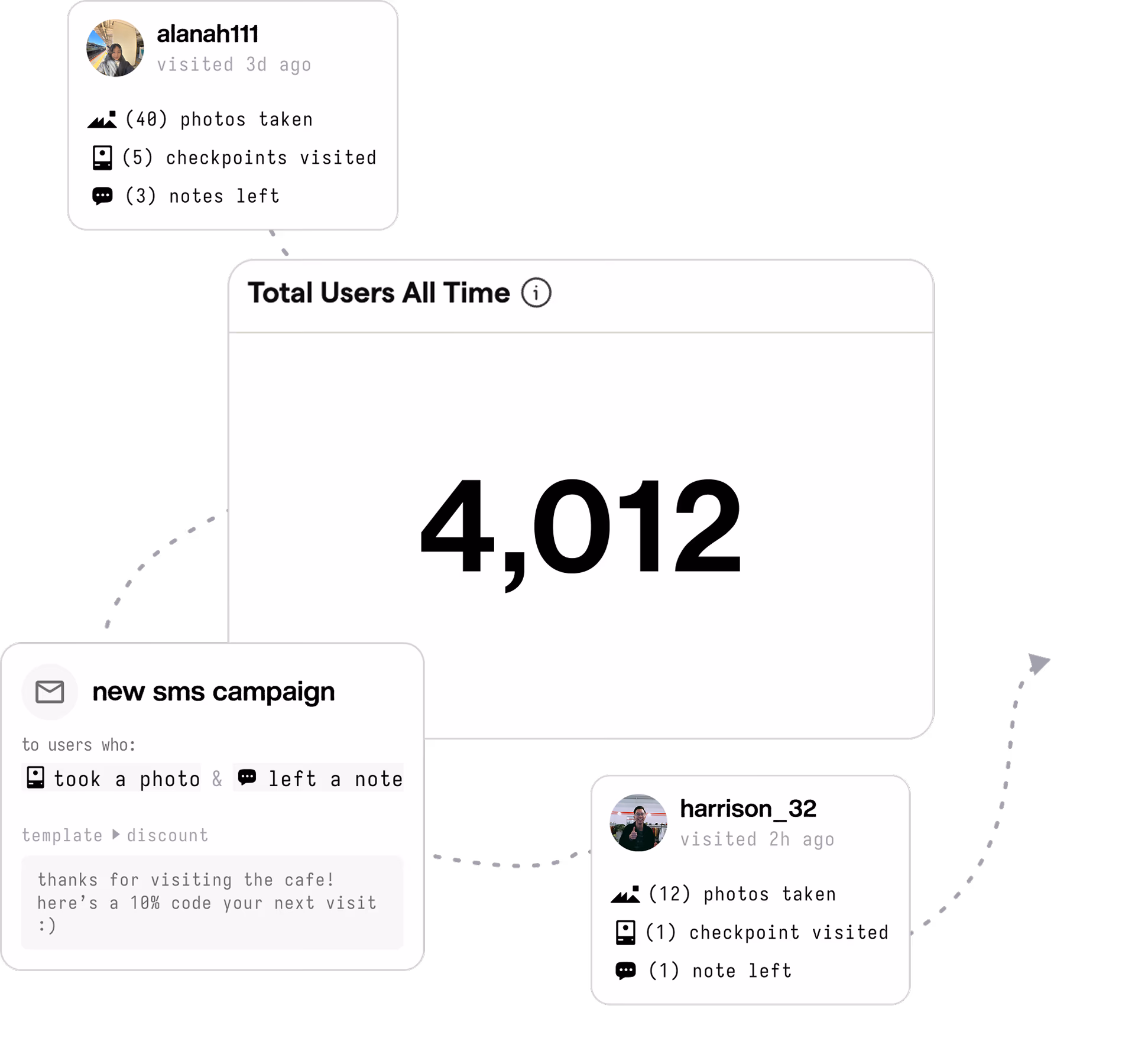 Analytics dashboard showing total users all time alongside individual visitor activity and an automated SMS campaign