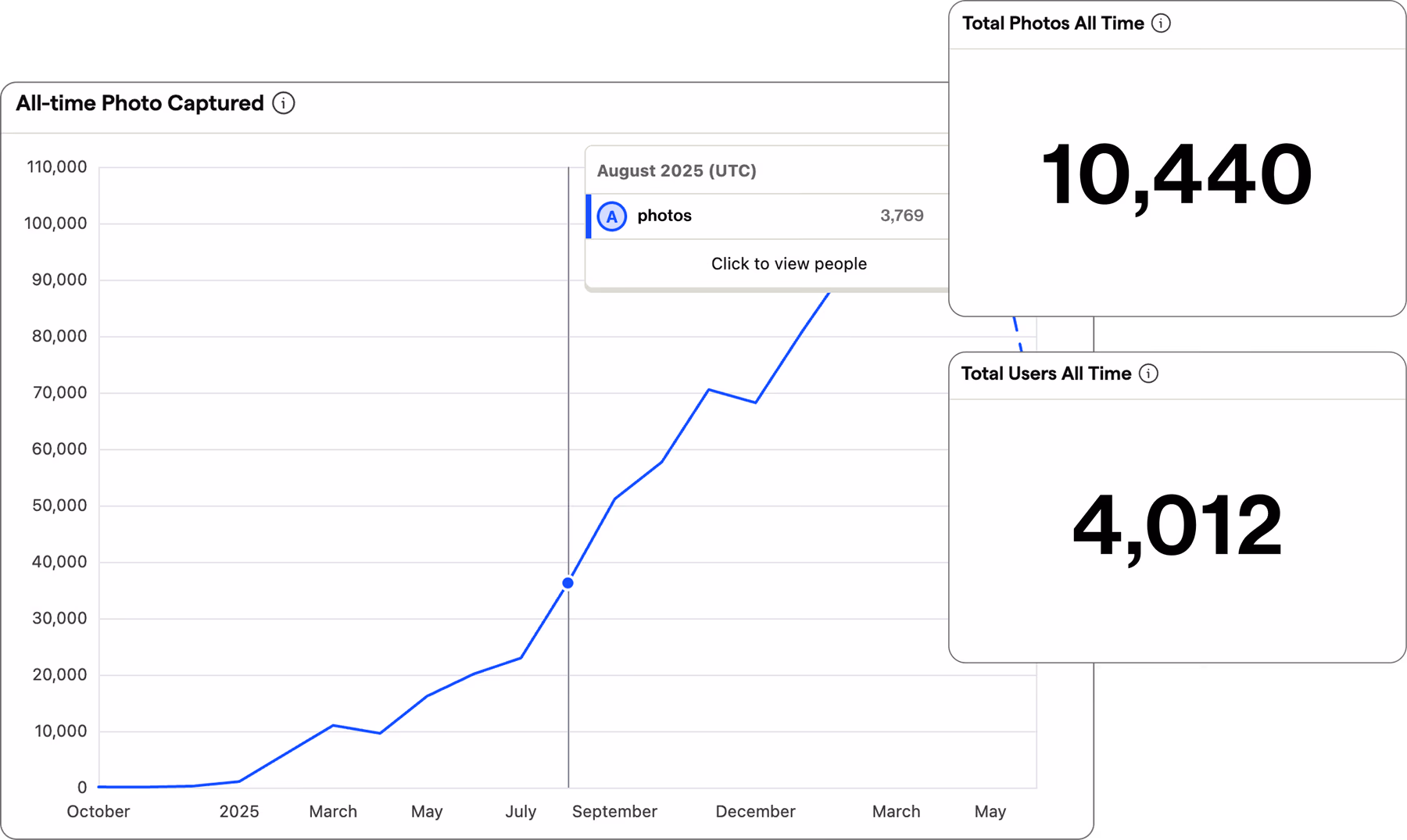 Checkpoint analytics dashboard showing total photos captured and total users all time alongside a foot traffic chart